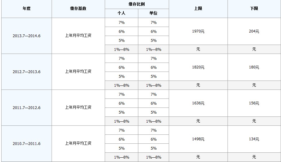 最新公积金卡回收比例是多少方法分析(最方便真实的红河公积金卡被吞了怎么办方法)