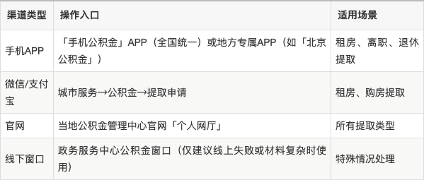 最新公积金余额提现方法方法分析(最方便真实的红河公积金余额提现方法有几种方法)
