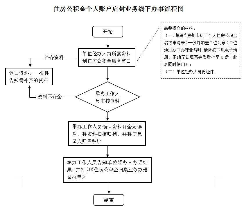 最新公积金卡网上激活流程图方法分析(最方便真实的红河公积金卡网上激活流程图片方法)