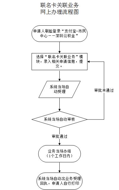 最新公积金卡需要去哪里办理方法分析(最方便真实的红河公积金卡需要去哪里办理业务方法)