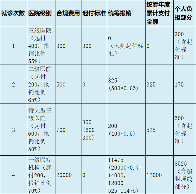 最新医疗报销90%怎么计算方法分析(最方便真实的红河医保90%报销比例方法)